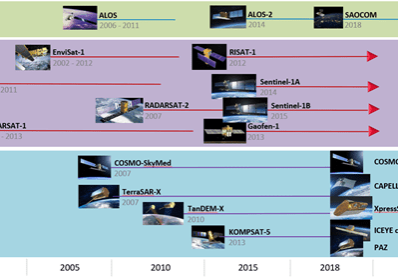 A series of images showing the evolution of satellites.
